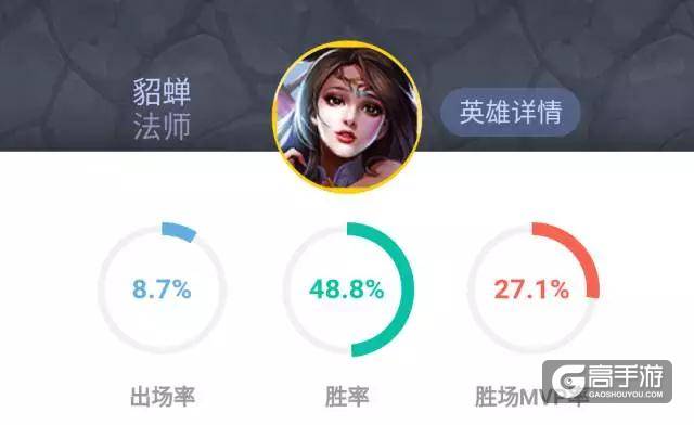 貂蝉胜率大幅提升，RMB英雄崛起，武则天胜率直逼60%