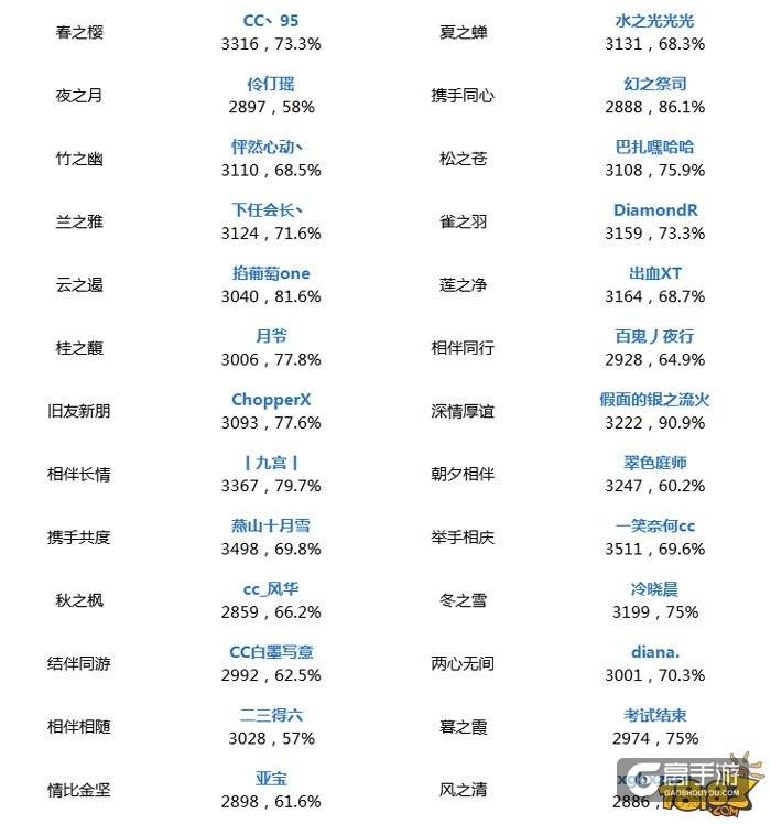 阴阳师斗技登顶战报第九期 附金鱼姬攻略