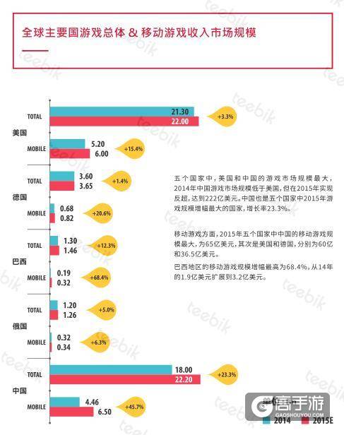 艾维邑动:中国的手游玩家数量近3.9亿 位居首位