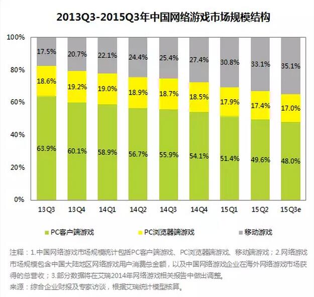 艾瑞报告：中国网络游戏Q3市场规模达353.9亿