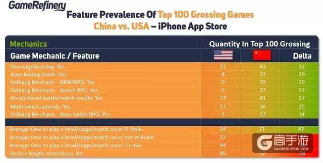 中美Top100手游对比：中国游戏社交系统以及变现能力更出色！