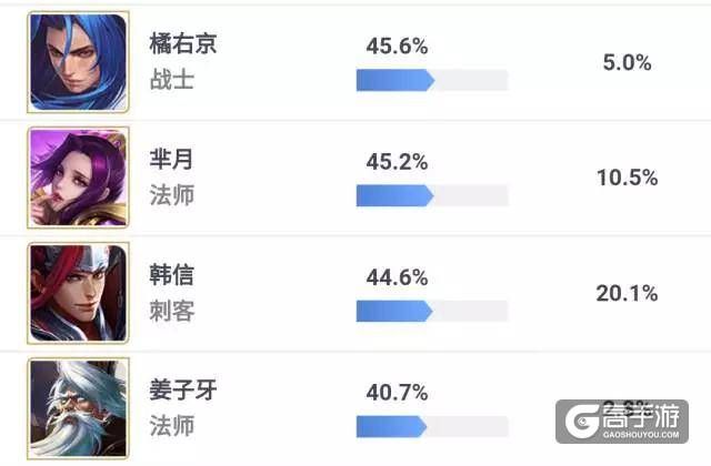 貂蝉胜率大幅提升，RMB英雄崛起，武则天胜率直逼60%