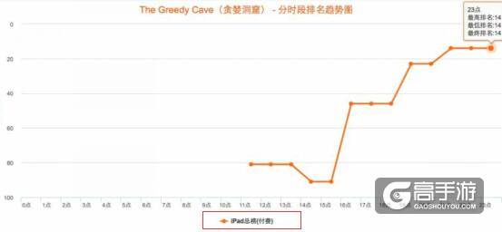黑马现象《贪婪洞窟》首登IOS付费榜挤进第五