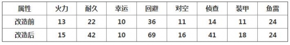 战舰少女RZ31改造怎么样 Z31改造技能属性详解3