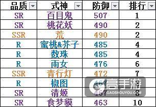 阴阳师：6星满级属性排行榜，总共统计当前版本105个可觉醒式神