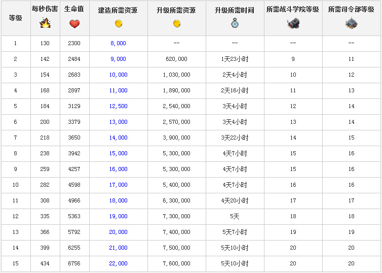 海岛奇兵坦克升级 海岛奇兵坦克升级数据