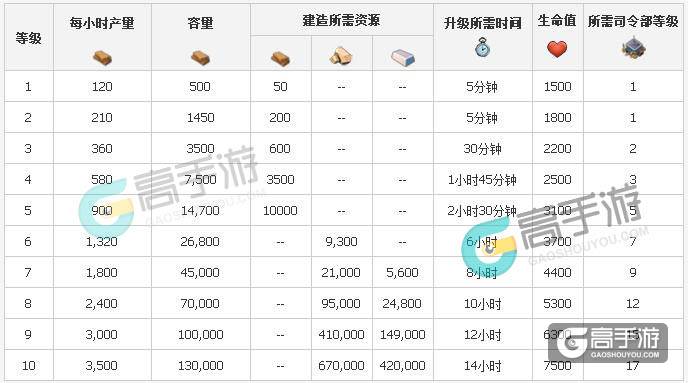 海岛奇兵锯木厂升级数据 海岛奇兵锯木厂升级所需资源详解