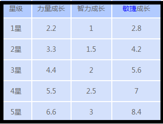 刀塔传奇巨魔属性