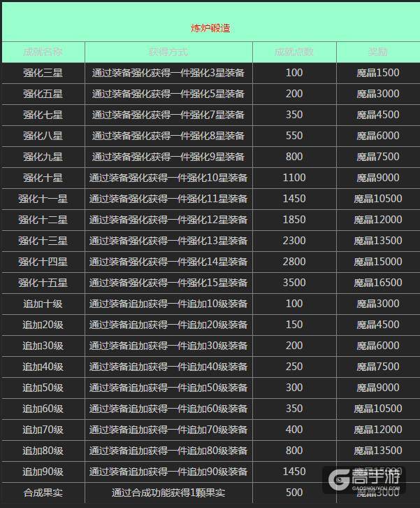 全民奇迹炼炉锻造成就介绍 炼炉锻造成就大全 