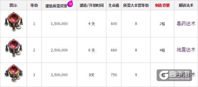 部落冲突暗黑法术工厂 暗黑法术工厂升级数据表