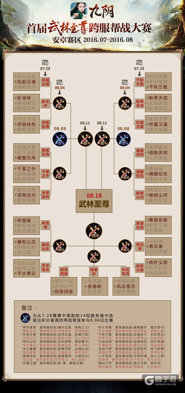 跨服帮战复赛《九阴》手游20强帮会明日交锋