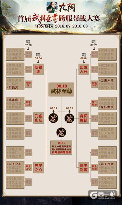 全服前十汇聚光明顶 《九阴》手游跨服帮战半决赛今日开战