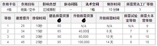 部落冲突加速法术 加速法术升级详细数据