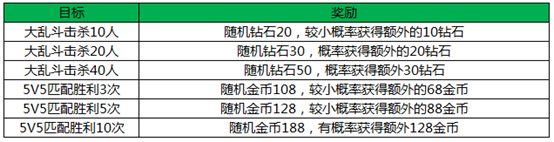 王者荣耀11月17日更新活动预告