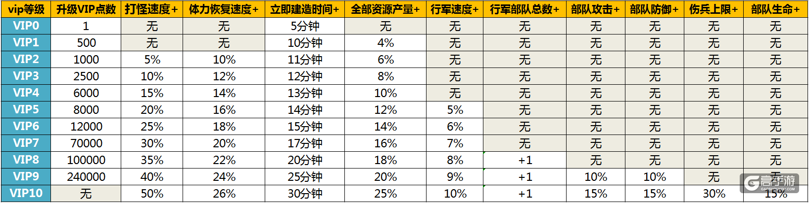 【陆战讲堂】之VIP系统