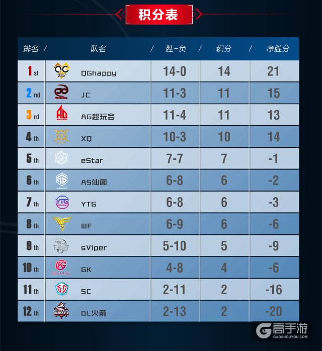 KPL第八周前瞻:XQ再度迎战超玩会，QG连胜能否被YTG、JC终止