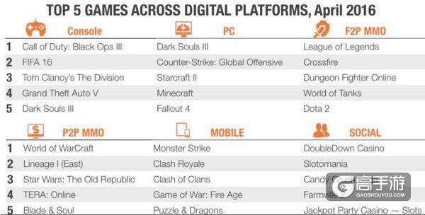 4月美国数字游戏报告：Supercell两款产品破亿