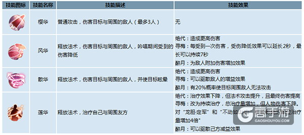 御剑情缘职业技能 御剑情缘霓裳技能详解
