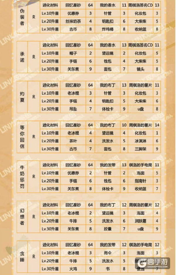 恋与制作人周棋洛羁绊进化材料汇总