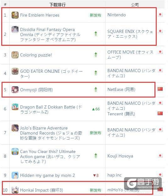 AppAnnie日本2月指数：2款国产手游进前10