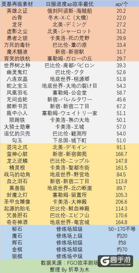 FGO最新材料掉落表及最佳掉落地点