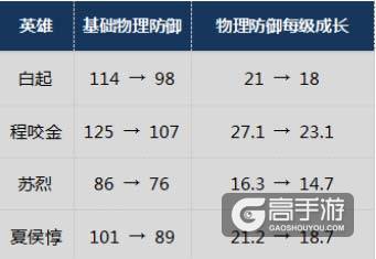 英雄调整