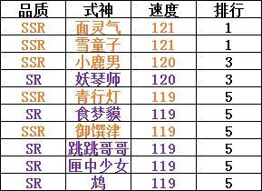 阴阳师：6星满级属性排行榜，总共统计当前版本105个可觉醒式神
