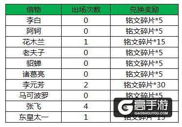 冠军阵容限免折扣不知火舞归来！7月11日正式服停机更新公告