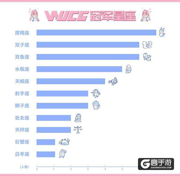 WUCG冠军星座归属，原来这个星座最厉害