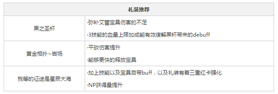 FGO艾蕾技能属性及突破材料介绍