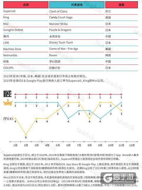 艾维邑动:中国的手游玩家数量近3.9亿 位居首位