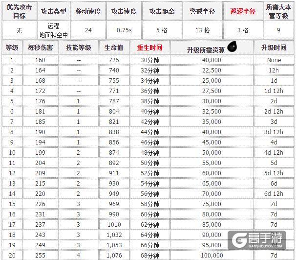 部落冲突弓箭女王 弓箭女王数据升级表
