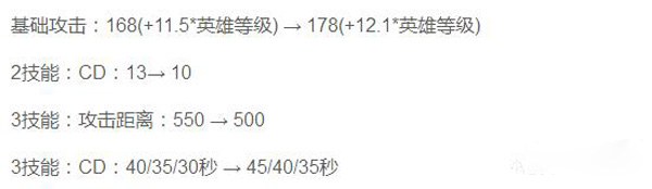 王者荣耀下版本六位英雄加强 杨戬连增两次