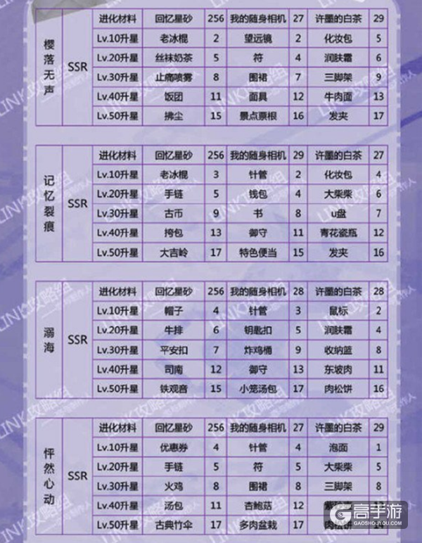 恋与制作人许墨羁绊进化所需材料一览