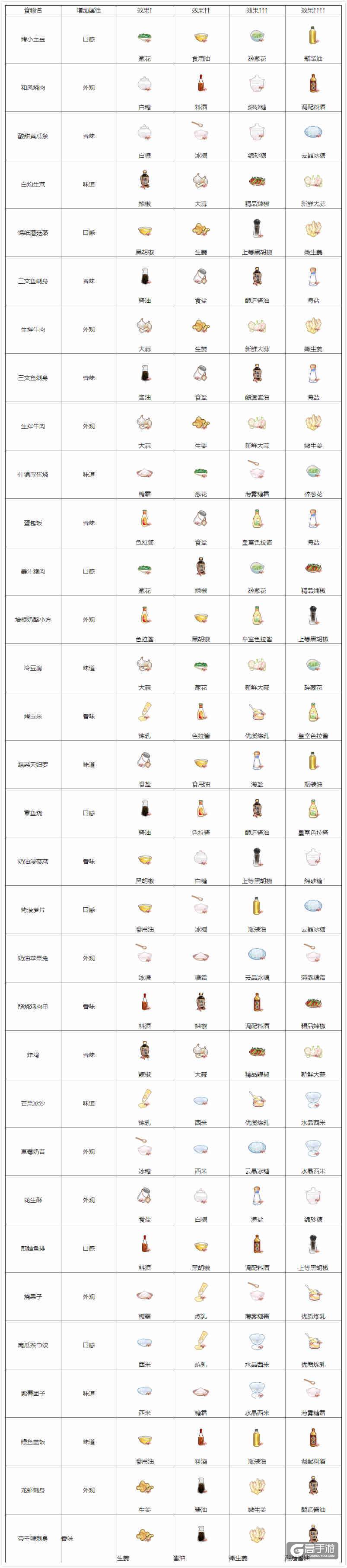 食之契约调料有什么用?食之契约食物调料大全