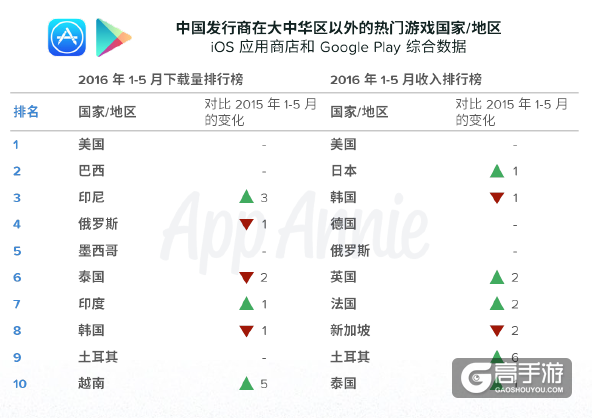 App Annie：中国发行商海外游戏收入增幅高达近150%