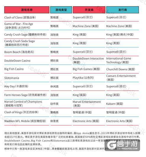 艾维邑动:中国的手游玩家数量近3.9亿 位居首位
