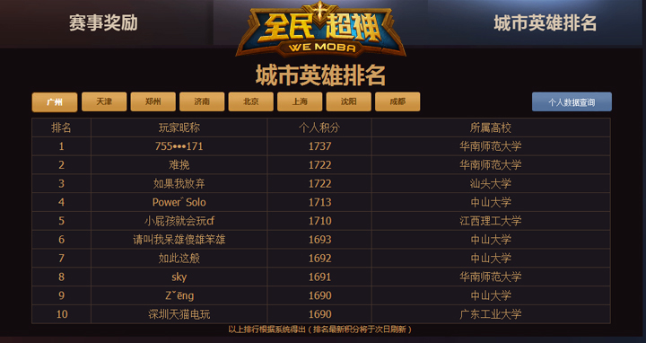 腾讯第一5V5实时MOBA电竞手游《全民超神》高校开黑赛8城市前十强名单揭晓，明日（11月20日）将正式进入高校开黑赛线下竞技阶段，首战广州！高校电竞导师团中的神超也会现身广州线下竞技赛场，为所有参赛战队现场助阵！ 官网：http://moba.qq.com 超神高校开黑联盟赛专题：http://youxi.vip.qq.com/act/201511/competition/moba.html 高校开黑赛线下决选明日开战 作为微电竞中最活力的校园赛事体系，《全民超神》高校开黑赛包括了线上全国高校海选和线下高校城市赛，在赛事开启之后吸引了无数高校学子踊跃报名参战，隐藏在高校之中的电竞大神层出不穷。经过数轮的激烈角逐，线上全国高校海选圆满收官，最终八大城市，每个城市的前十强名单全部出炉，将进入八大线下赛点城市展开面对面的竞技对抗！十强名单见开黑赛专题页。 明日，《全民超神》高校开黑赛将在八大赛点城市之一的广州，迎来第一场线下决选赛事！首战广州，广州城市前十强的高校战队将齐聚一堂，竞夺超神荣誉！ 导师团神超将现身广州现场助阵 在明日的比赛中，高校电竞导师团中的神超导师将会现身广州赛点，为所有高校战队助阵，并和现场所有人一同见证广州赛点线下决选的最终结果。据悉，在明日的高校开黑赛广州赛点首战来临前，还会有广州舞蹈团现场带来热辣劲舞。与此同时，《全民超神》还将面向现场玩家提供挑战电竞明星团队的互动机会，由神超带队的电竞明星团队，会在现场与玩家进行友谊切磋互动开黑对战。 《全民超神》高校开黑赛马上进入最激动人心的线下决选阶段，广州赛点首当其冲，将在明日拉开线下竞技帷幕。此外，高校电竞导师团神超也会现身，与现场玩家互动，并共同见证广州首战的每个激情瞬间！