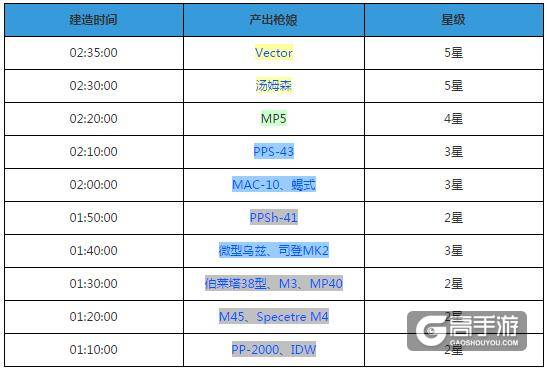 少女前线建造时间图鉴 不同枪娘建造时间大全