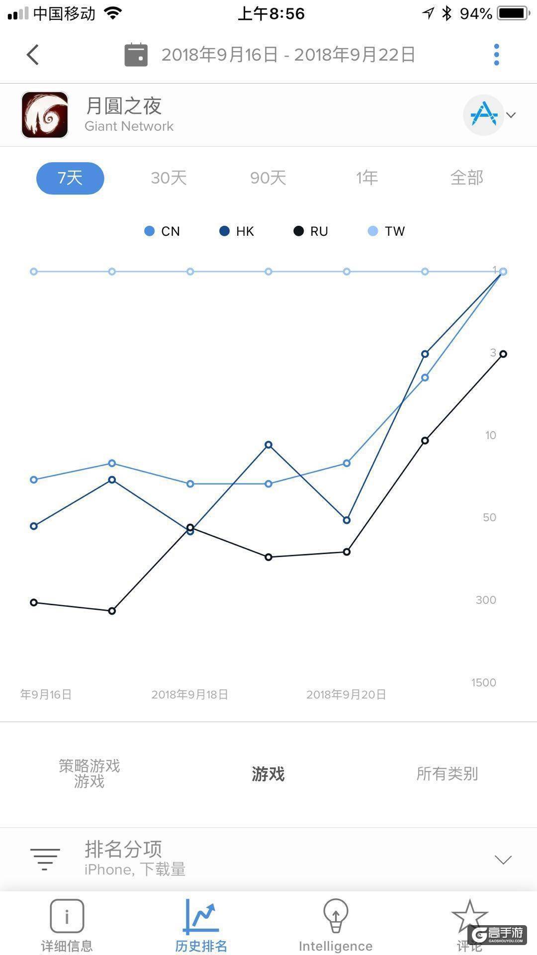 版本更新即登App Store付费榜第一，这款游戏为何上线一年依旧这么能打？