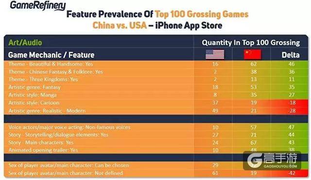 中美Top100手游对比：中国游戏社交系统以及变现能力更出色！
