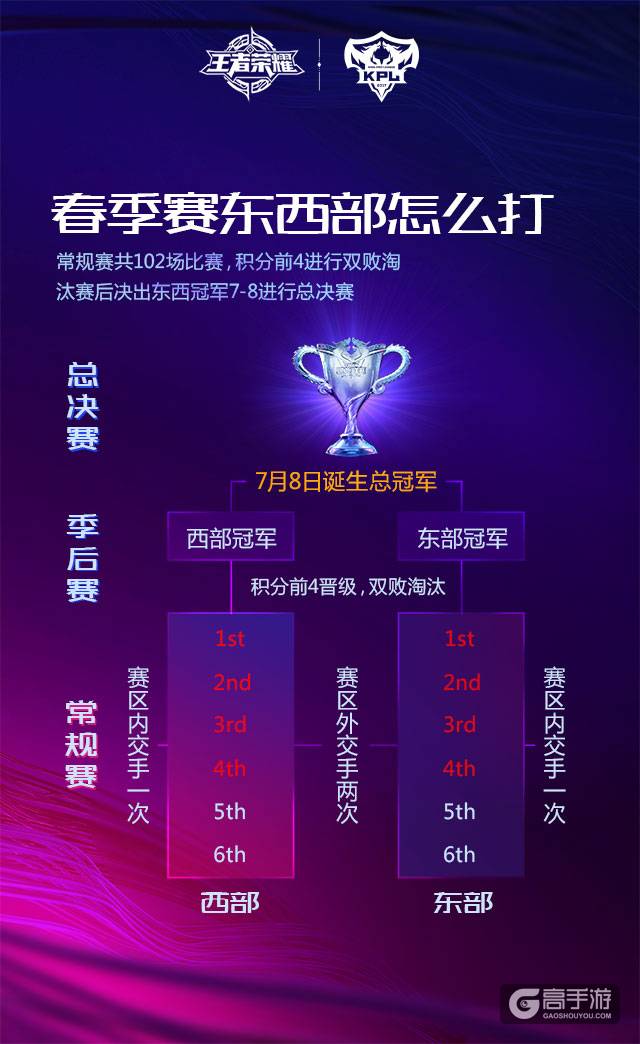 2018年KPL春季赛赛程赛制全升级！每周五个比赛日