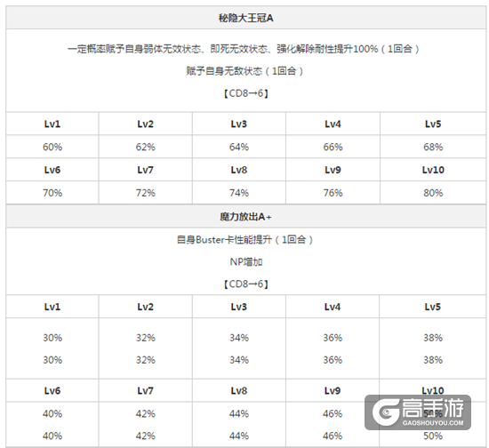 FGO艾蕾技能属性及突破材料介绍