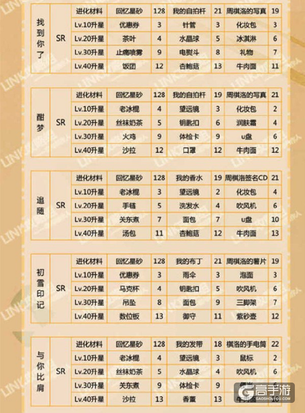 恋与制作人周棋洛羁绊进化材料汇总