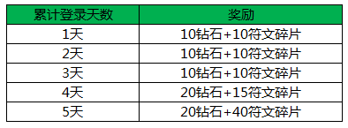 王者荣耀iOS区11月26日迎王者公测不停机更新公告