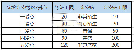 天天打波利如何提升宠物亲密度 宠物喂养饲料攻略