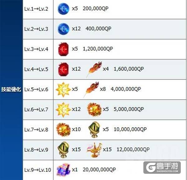 fgo国服弓凛技能及突破材料一览