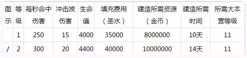 部落冲突天鹰火炮 部落冲突天鹰火炮建造升级数据