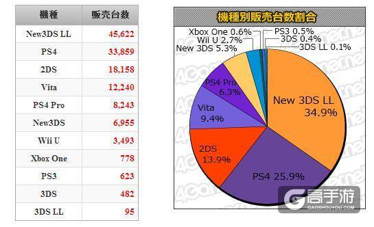 日本游戏周畅销榜出炉 10款新作上榜