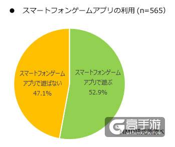 数据调查：57.5%日本手游用户每天都会玩手游 ...